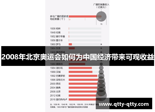 2008年北京奥运会如何为中国经济带来可观收益